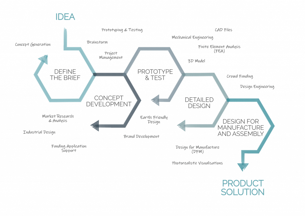 Approach | MADE Consultancy - Product Design Process